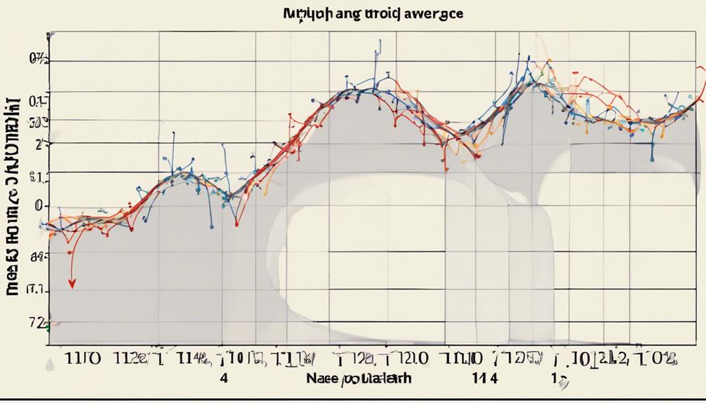 accurate moving average calculations