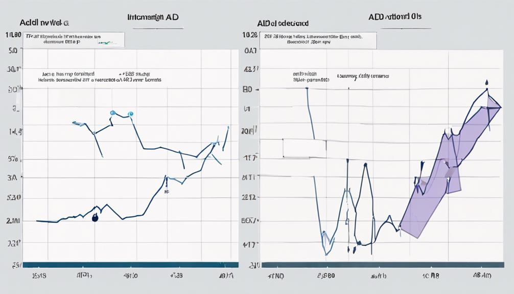 analyzing adl indicator trends