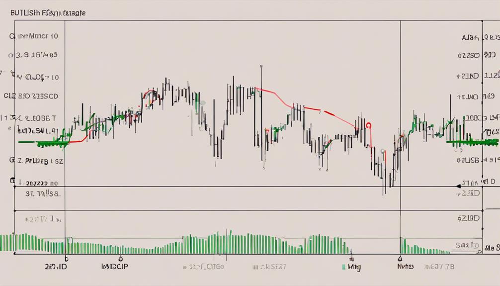 analyzing macd indicator patterns