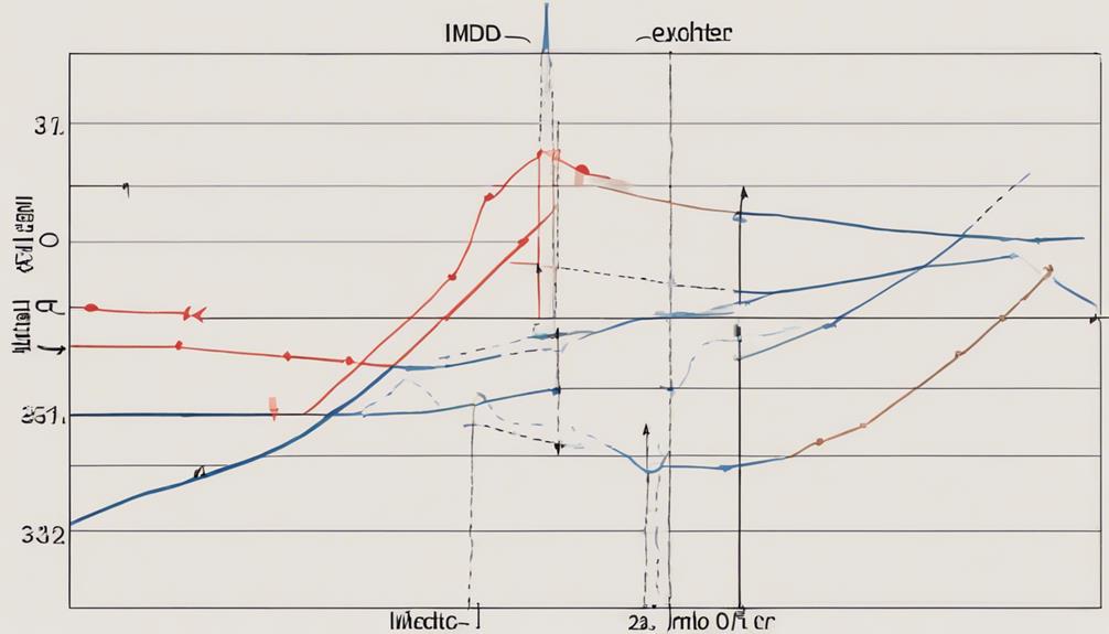 analyzing macd line behavior