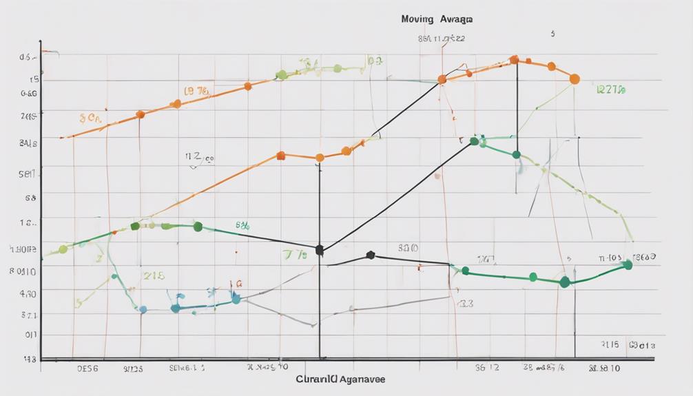 analyzing moving average trends