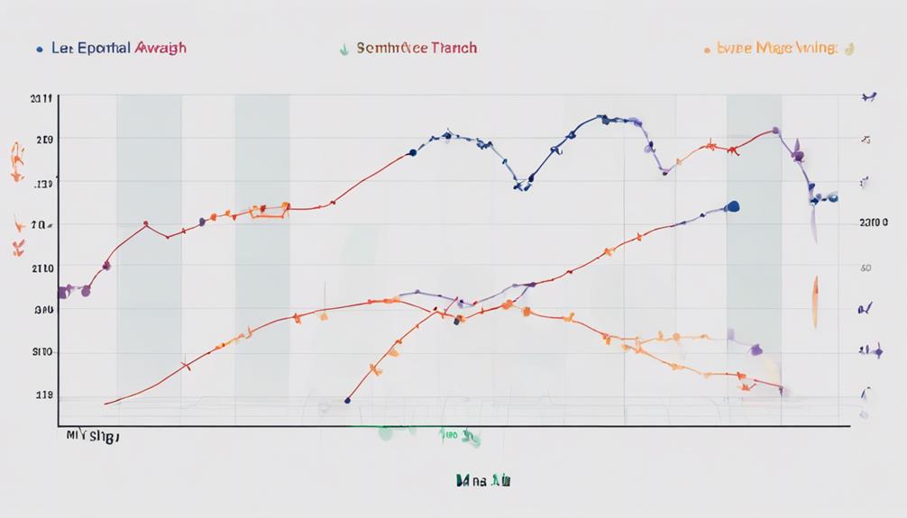 analyzing moving average types