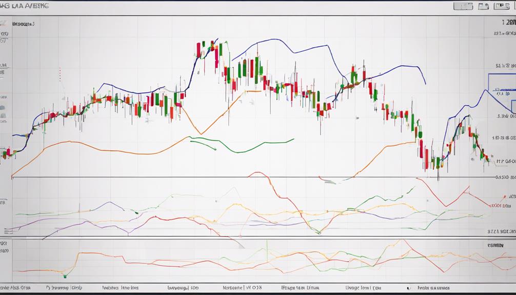 analyzing moving averages trends