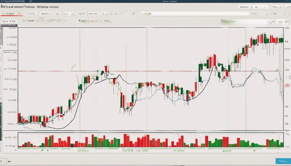 analyzing williams r indicator