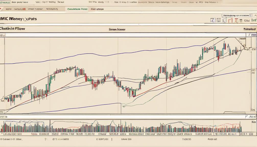 identifying cmf divergence indicators