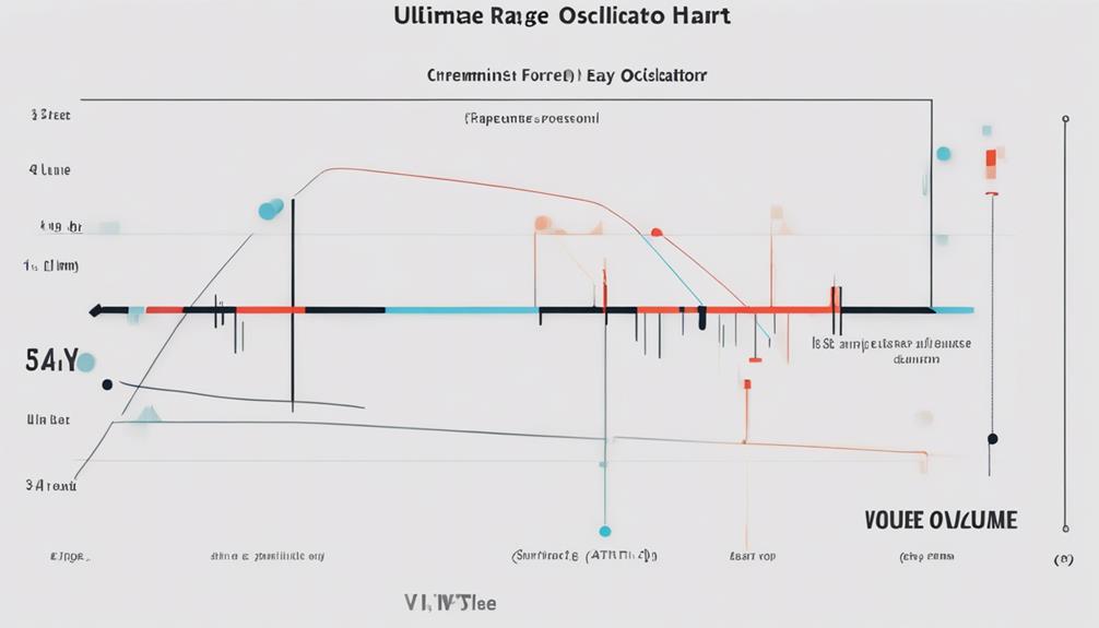 ultimate oscillator formula simplified