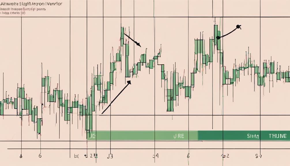 utilizing aroon indicator effectively