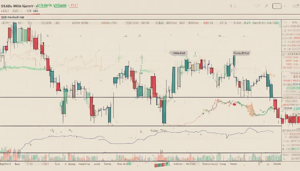 utilizing williams r indicator