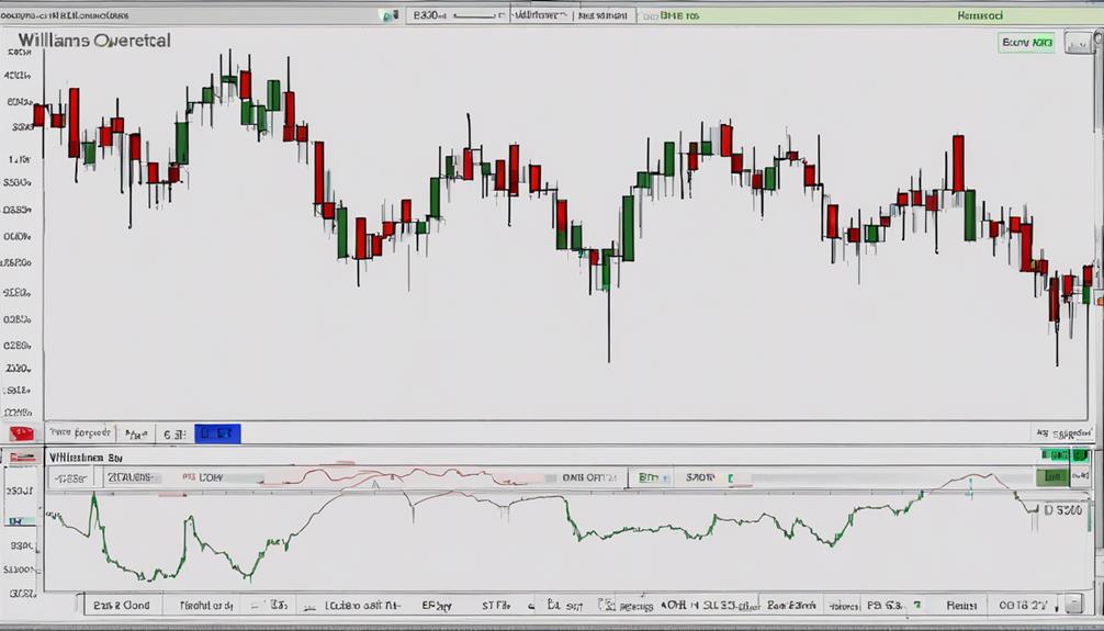 williams r indicator application