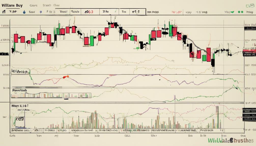 williams r indicator benefits