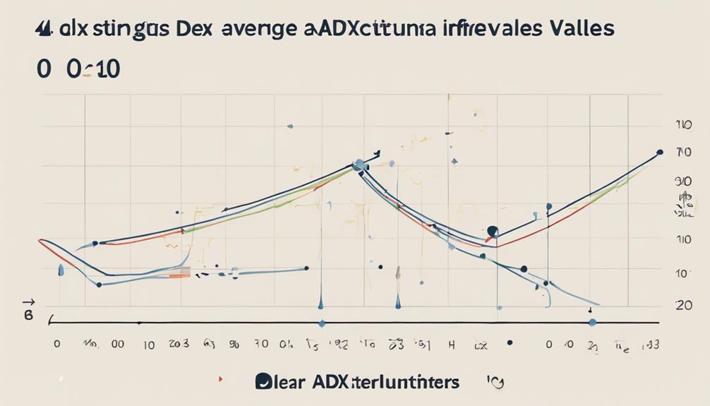 analyzing adx indicator values