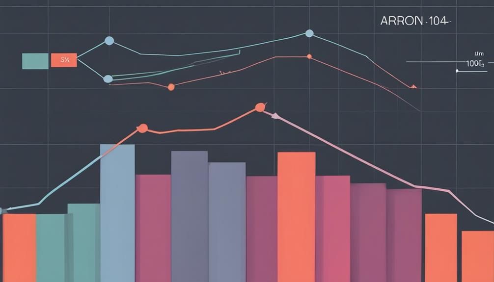 interpreting aroon indicator values